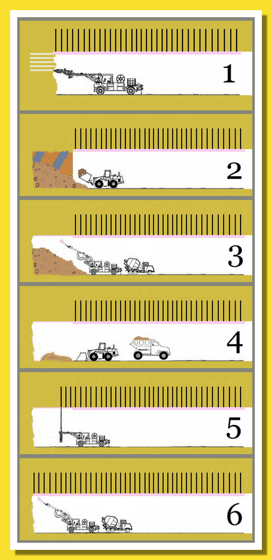 Fabar-04.jpg la sequenza degli scavi con la nuova tecnica austriaca